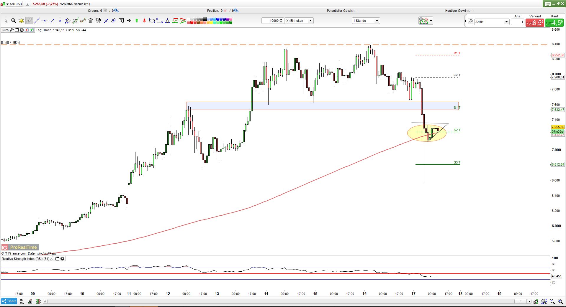 Btc Usd Bollwerk Zwingt Bitcoin In Die Knie - 